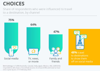 Chart: Social Media has the Greatest Influence on Travel Destination ...