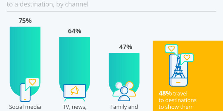 Chart: Social Media has the Greatest Influence on Travel Destination ...