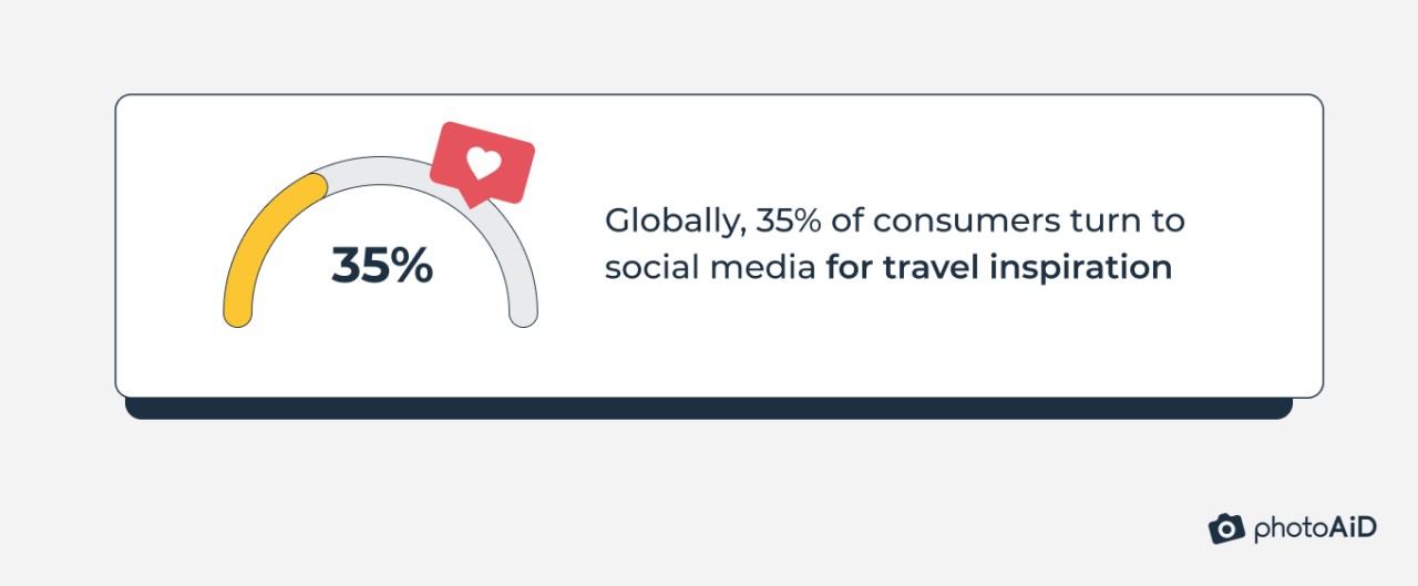 18+ Statistics on How Social Media Affects Travel [2025]